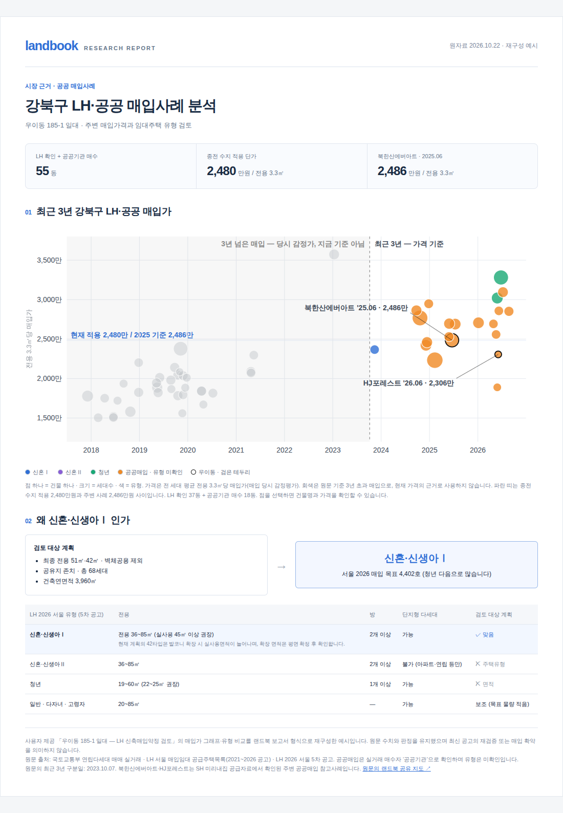 우이동 제공 자료를 재구성한 강북구 LH·공공 매입가 그래프와 신혼·신생아Ⅰ 유형 비교 보고서