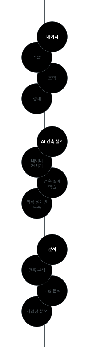데이터 → AI 건축 설계 → 분석으로 이어지는 스페이스워크 기술 파이프라인